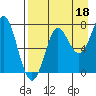 Chirikof Island tide chart for Sunday, August 18, 2024