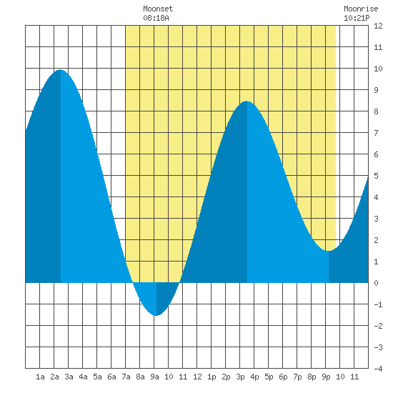 Chirikof Island tide chart for Tuesday, August 20, 2024