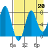 Chirikof Island tide chart for Tuesday, August 20, 2024