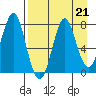 Chirikof Island tide chart for Wednesday, August 21, 2024