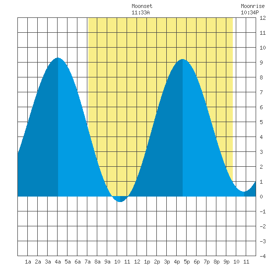 Chirikof Island tide chart for Thursday, August 22, 2024