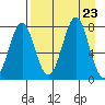 Chirikof Island tide chart for Friday, August 23, 2024