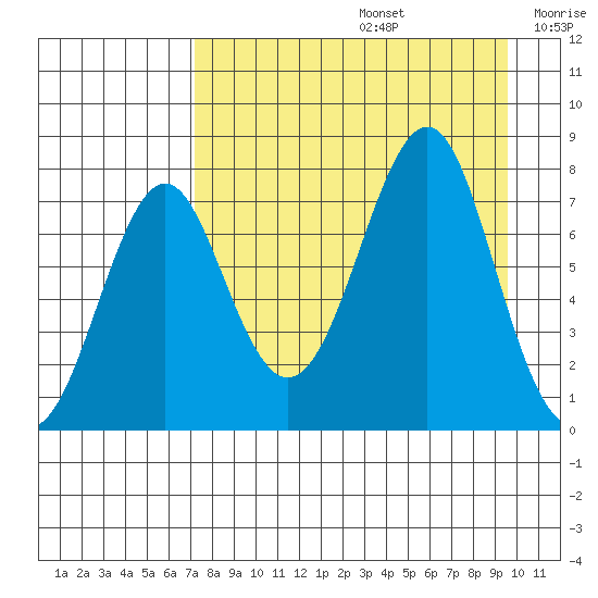 Chirikof Island tide chart for Saturday, August 24, 2024