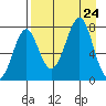 Chirikof Island tide chart for Saturday, August 24, 2024