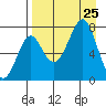 Chirikof Island tide chart for Sunday, August 25, 2024