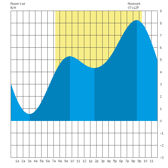 Chirikof Island tide chart for Tuesday, August 27, 2024