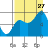 Chirikof Island tide chart for Tuesday, August 27, 2024