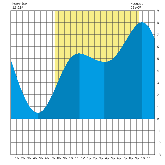 Chirikof Island tide chart for Wednesday, August 28, 2024