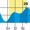 Chirikof Island tide chart for Wednesday, August 28, 2024