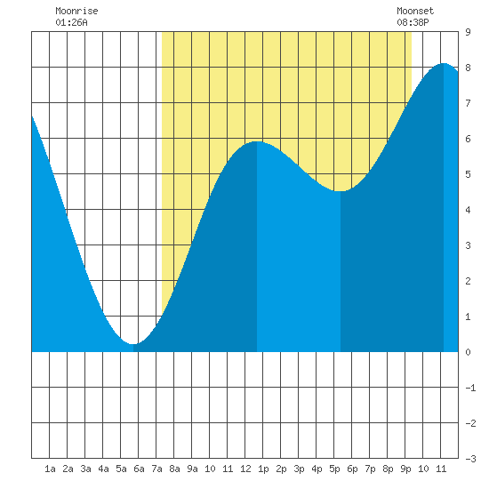Chirikof Island tide chart for Thursday, August 29, 2024
