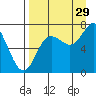 Chirikof Island tide chart for Thursday, August 29, 2024
