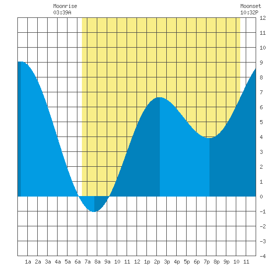 Chirikof Island tide chart for Friday, August 2, 2024
