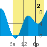 Chirikof Island tide chart for Friday, August 2, 2024