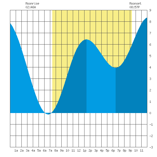 Chirikof Island tide chart for Friday, August 30, 2024