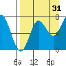 Chirikof Island tide chart for Saturday, August 31, 2024