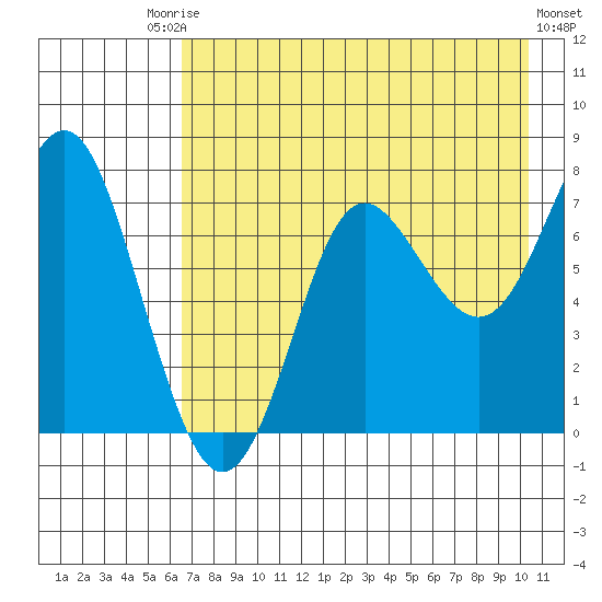 Chirikof Island tide chart for Saturday, August 3, 2024