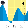 Chirikof Island tide chart for Sunday, August 4, 2024