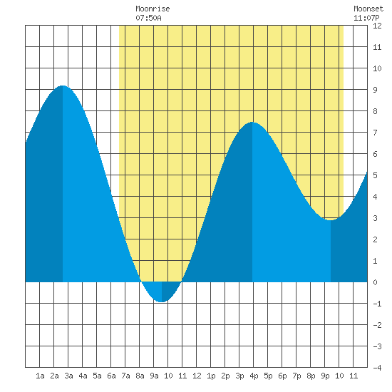 Chirikof Island tide chart for Monday, August 5, 2024