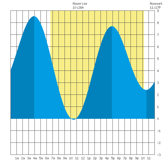 Chirikof Island tide chart for Wednesday, August 7, 2024