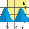 Chirikof Island tide chart for Thursday, August 8, 2024