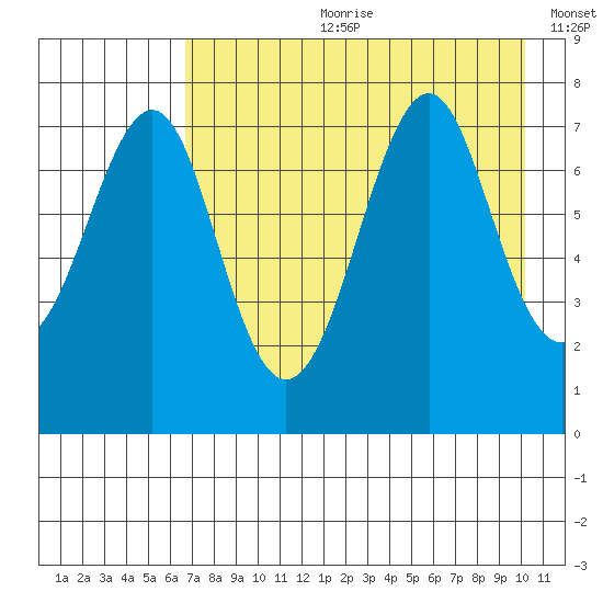 Chirikof Island tide chart for Friday, August 9, 2024