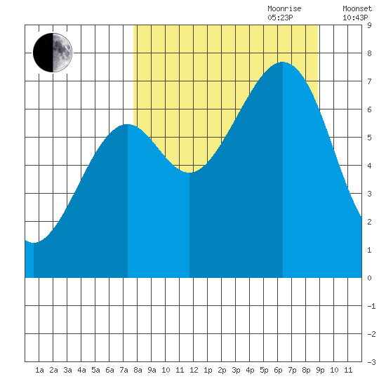 Chirikof Island tide chart for Tuesday, September 10, 2024