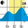 Chirikof Island tide chart for Tuesday, September 10, 2024