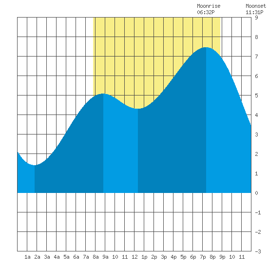 Chirikof Island tide chart for Wednesday, September 11, 2024