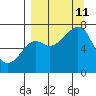 Chirikof Island tide chart for Wednesday, September 11, 2024