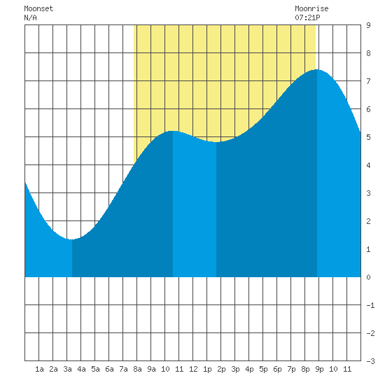 Chirikof Island tide chart for Thursday, September 12, 2024