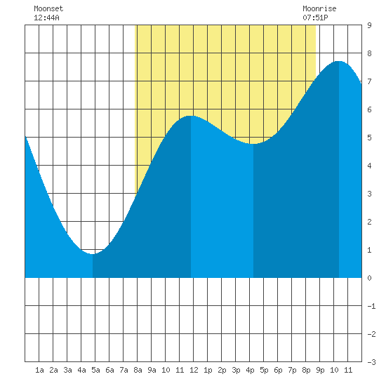 Chirikof Island tide chart for Friday, September 13, 2024