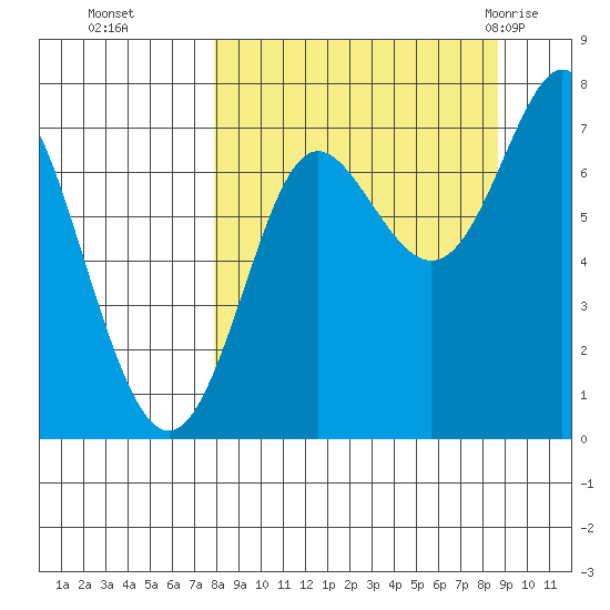 Chirikof Island tide chart for Saturday, September 14, 2024