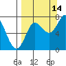 Chirikof Island tide chart for Saturday, September 14, 2024