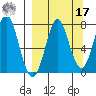 Chirikof Island tide chart for Tuesday, September 17, 2024