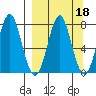 Chirikof Island tide chart for Wednesday, September 18, 2024