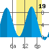 Chirikof Island tide chart for Thursday, September 19, 2024