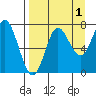 Chirikof Island tide chart for Sunday, September 1, 2024