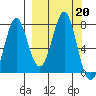 Chirikof Island tide chart for Friday, September 20, 2024
