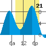 Chirikof Island tide chart for Saturday, September 21, 2024
