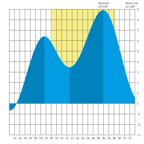 Chirikof Island tide chart for Monday, September 23, 2024