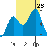Chirikof Island tide chart for Monday, September 23, 2024
