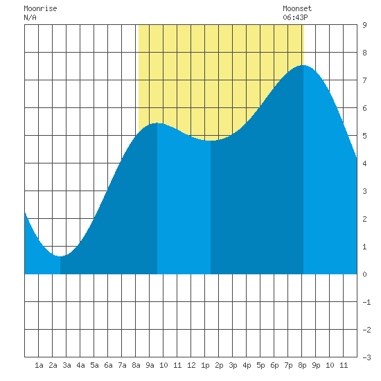 Chirikof Island tide chart for Wednesday, September 25, 2024