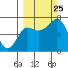Chirikof Island tide chart for Wednesday, September 25, 2024