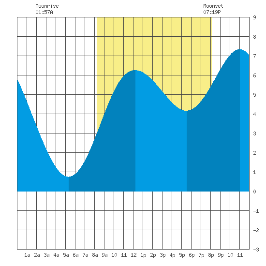Chirikof Island tide chart for Friday, September 27, 2024