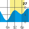 Chirikof Island tide chart for Friday, September 27, 2024