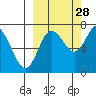Chirikof Island tide chart for Saturday, September 28, 2024