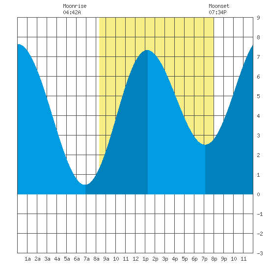 Chirikof Island tide chart for Sunday, September 29, 2024