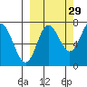 Chirikof Island tide chart for Sunday, September 29, 2024