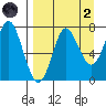Chirikof Island tide chart for Monday, September 2, 2024