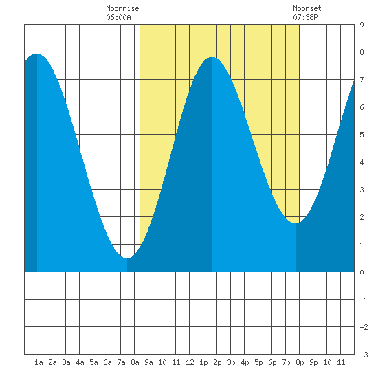 Chirikof Island tide chart for Monday, September 30, 2024
